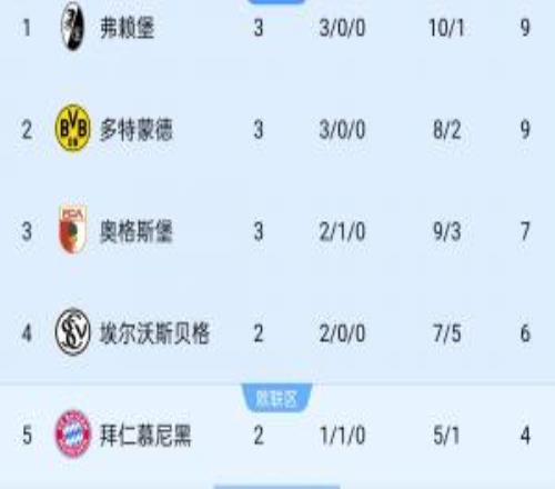 德甲积分榜：弗赖堡3场轰10球丢1球登顶多特暂第二拜仁明日出战
