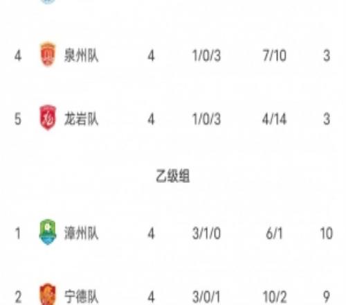 闽超第二阶段积分榜：厦门积12分甲组第一福州第二漳州乙组第一