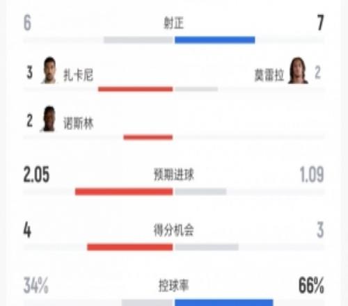 拉齐奥vs米兰数据：射门8比15、射正6比7、控球率34%比66%