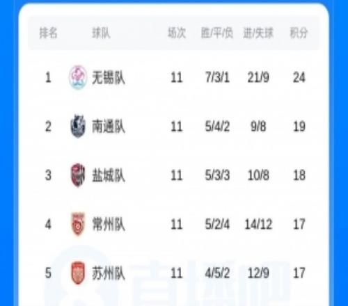 苏超综述：无锡锁定常规赛第1，第2至第9仅差3分，末轮争8强席位