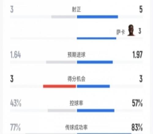 桑德兰vs阿森纳数据：射门12比11、射正3比5、控球率43%比57%