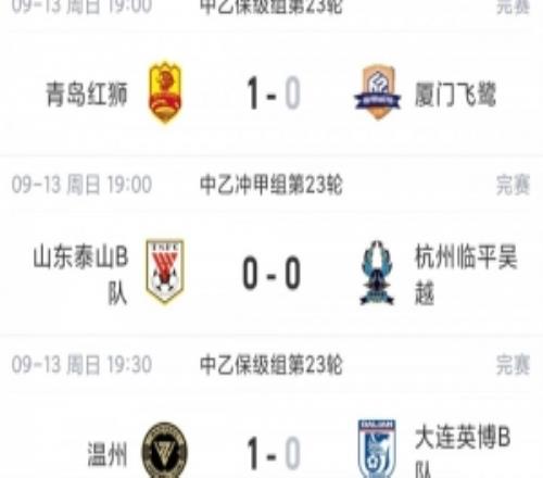 中乙综述：泰山B队战平无缘登顶，争冠组前6大混战至多仅差3分
