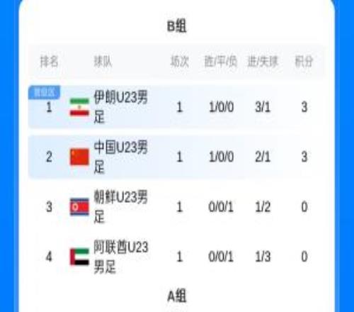 亚运B组积分榜：U23国足暂第2伊朗净胜球优势第1下轮直接对话！
