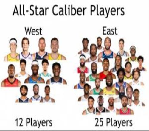 西强东弱变东强西弱美媒：东部全明星级别球员25个西部12个