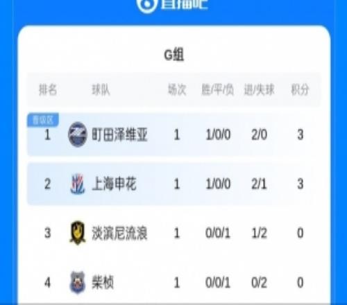 首战告捷！亚冠二级积分榜：上海申花积3分因净胜球劣势排第二