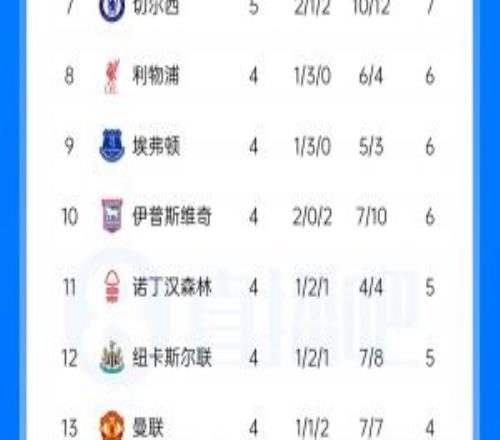 英超积分榜：切尔西先赛掉第7、场场丢球净胜球2，小蜜蜂升第3