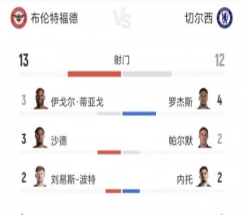 切尔西vs小蜜蜂全场数据：射门1213、射正26、得分机会14