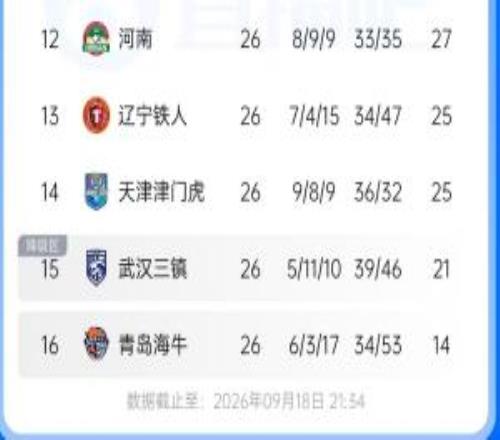 形势明朗剩4轮三镇落后保级区4分铁人津门虎同分海牛基本降级