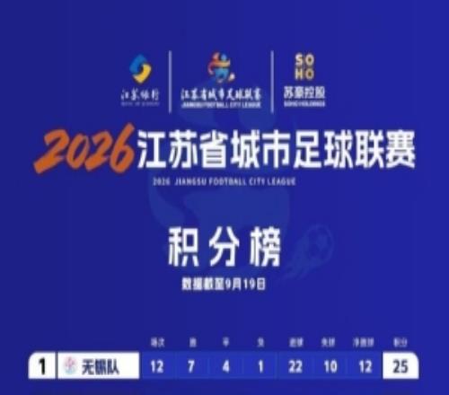 苏超常规赛战罢,根据规程,最终宿迁队抽中第二名,常州队第三名