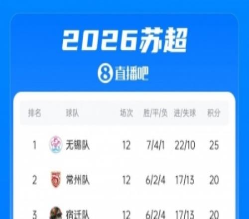 苏超八强出炉：无锡榜首、常州第3、南通第4，南京第9无缘淘汰赛