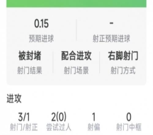 伊萨克本场数据：1粒进球，3射1正，1次关键传球，5对抗0成功