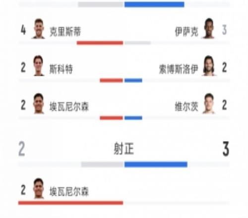 利物浦10伯恩茅斯全场数据：射门129，射正32，得分机会11