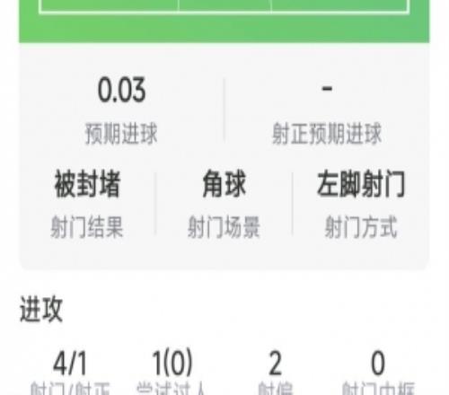实现通杀，哈兰德本场数据：1粒进球，4射1正，1次错失良机