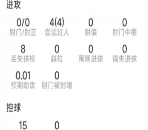 贝林厄姆本场数据:0射门,4次过人,3关键传球,12对抗11成功