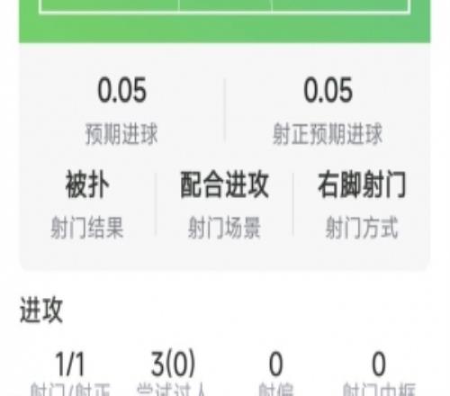 还需适应，巴尔科拉本场数据：1射1正，3过人0成功，4对抗仅1成功