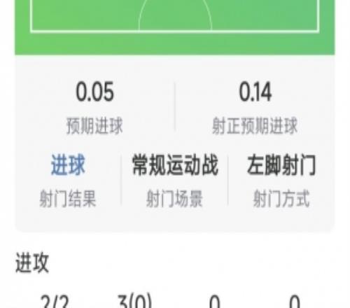 塞梅尼奥本场数据:2球1助攻,2射2正,3次关键传球,评分9.4分