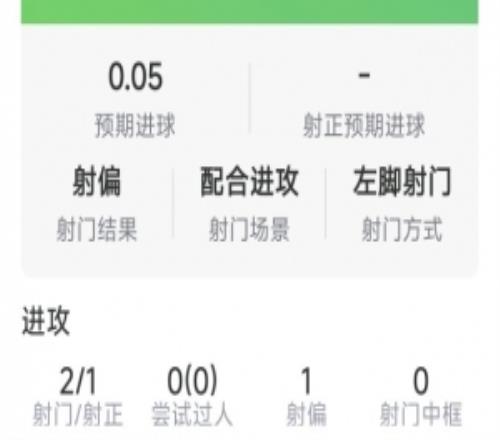 谢尔基本场数据：1粒进球，2射1正，2次关键传球，评分7.9分