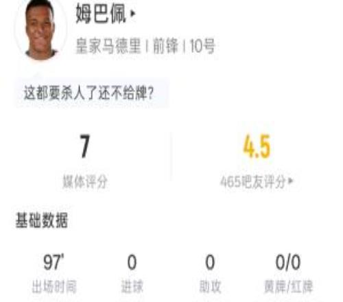 马德里德比姆巴佩全场数据：1射0正，1次越位，15次丢失球权