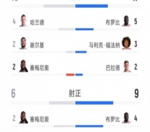 曼城53桑德兰全场数据：射门1617，射正69，得分机会36