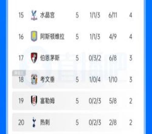 曼联没“帮上忙”富勒姆战平红魔，热刺将在英超垫底三周