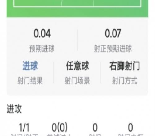 处子球!恩佐本场数据:任意球破门,1次关键传球,评分8.2分
