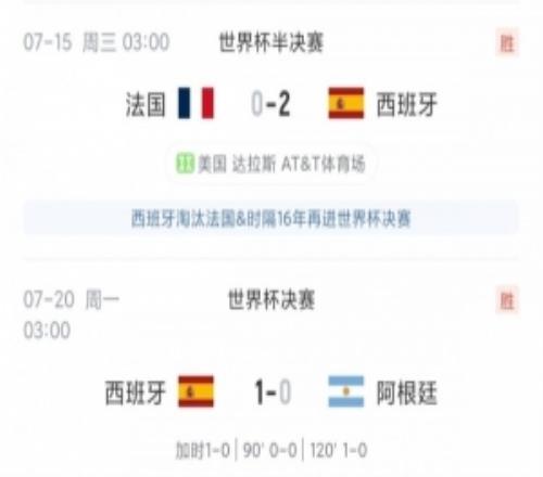 冠军之姿！西班牙10阿根廷32英格兰20法国，通杀世界杯24名