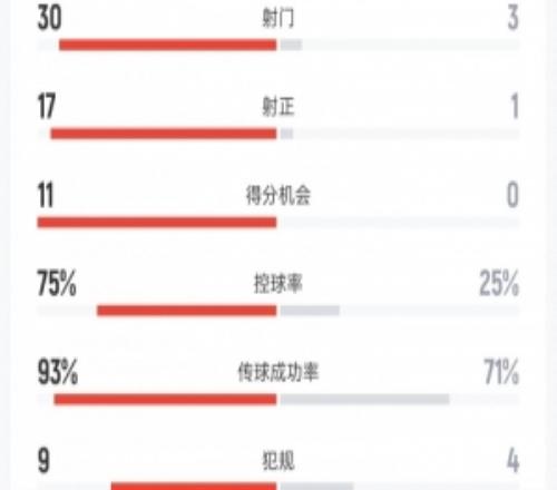 阿根廷70布基纳法索数据：射门30比3、射正17比1、进球机会11比0
