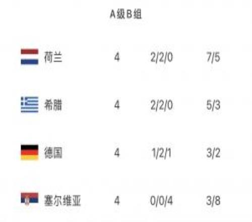 欧国联A2组积分榜：荷兰希腊同积8分分列前二，德国5分排第三