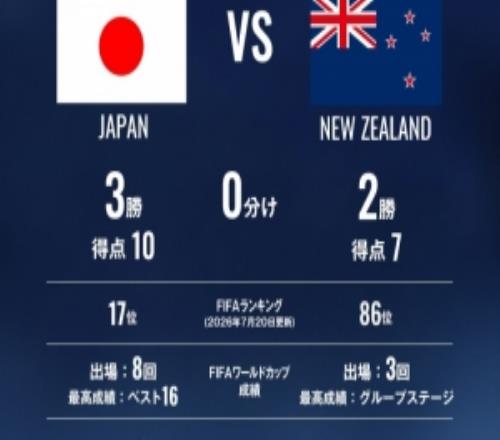 日足协对比日本vs新西兰数据：世界第17vs第865次交手日本3胜2负
