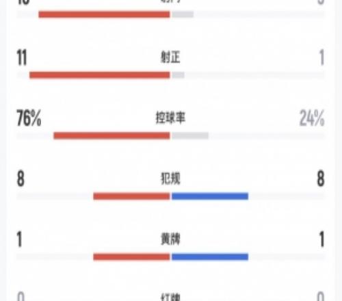 日本21新西兰数据：日本18射11正，控球率76%，新西兰仅3射门