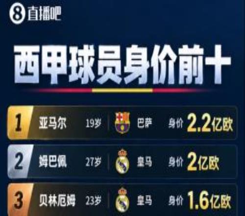 西甲身价更新：亚马尔2.2亿，迪奥曼德1.2亿，维尼修斯跌至1.3亿