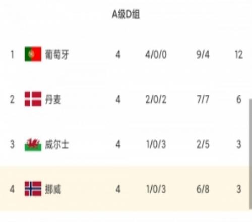 遭葡萄牙双杀！挪威吞三连败+哈兰德伤退，世界杯8强暂小组垫底