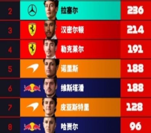 F1车手积分榜：安东内利84分领跑，勒克莱尔第四，维斯塔潘第六