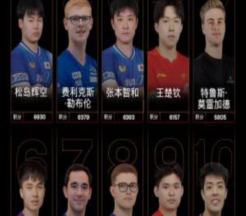 WTT男单排名：王楚钦丢“世一”滑落至4，19岁松岛辉空登顶