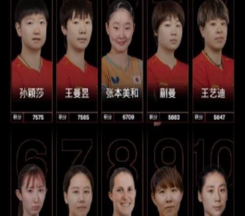 国际乒联最新女单排名：孙颖莎重新登顶，王曼昱第2、蒯曼第4