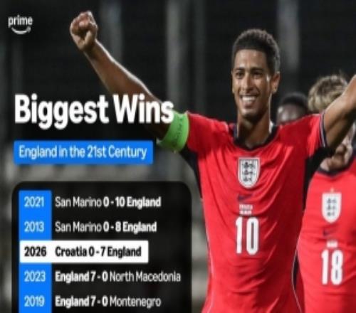 新世纪英格兰最大比分赢球排行：70克罗地亚并列第三位