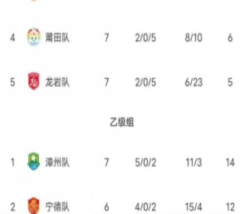 闽超积分榜：厦门豪取六连胜18分领跑甲组福州第二乙组第一漳州