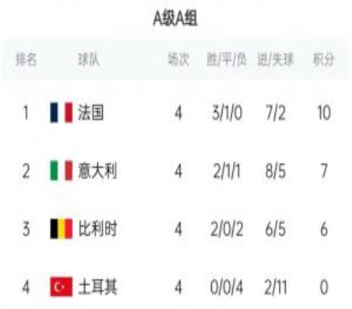 欧国联积分榜：法国10分第1，意大利7分比利时6分，土耳其0分出局