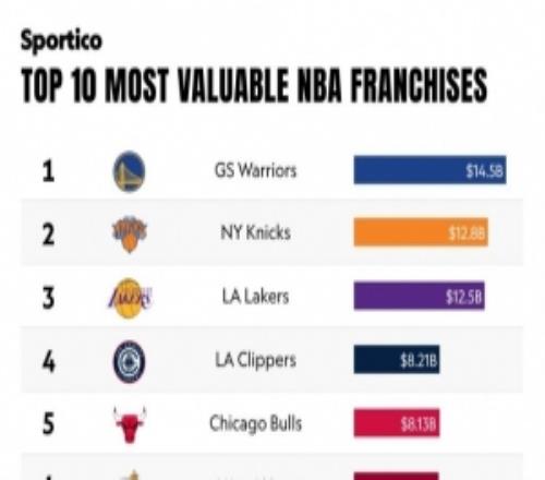 美媒晒NBA球队市值前10：勇士145亿美元最高尼克斯湖人分列二三