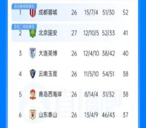 中超积分榜：海牛14分提前降级国安升第2蓉城明日不败即提前夺冠