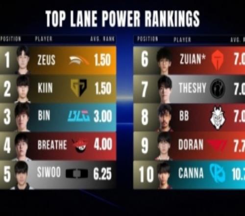外媒排名各位置TOP10选手：上单Bin第三zuian第六打野Tarzan第二