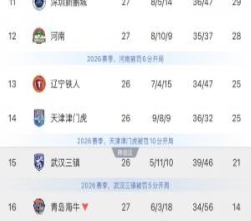 谁能成功保级三镇本轮直接对话铁人，津门虎挑战领头羊蓉城