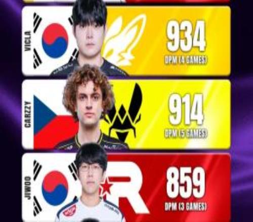 外媒统计德杯瑞士轮分均输出：Bdd位第一About第五