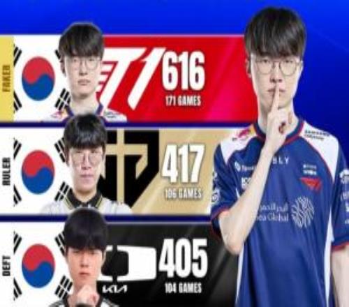 世界赛击杀数榜单：Faker616位列第一Uzi350位列第五