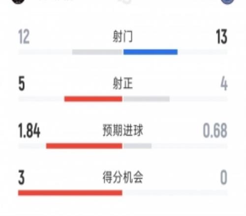 迈阿密国际20纽约城全场数据：射门1213，射正54，得分机会30