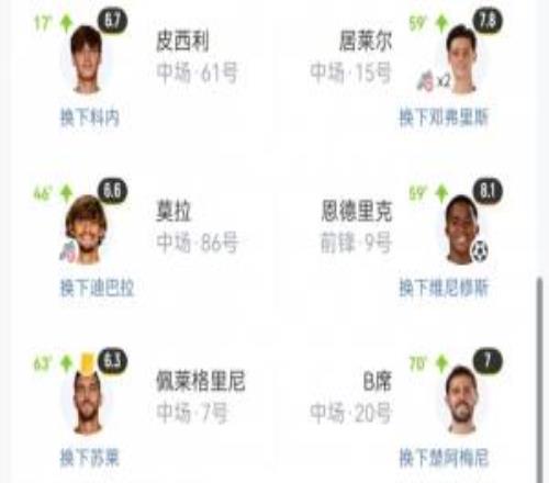 登场导演逆转！皇马几名替补：恩德里克、埃斯皮破门居莱尔两助