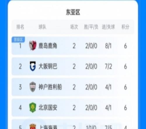 复制上赛季中超泰超球队亚冠至今未尝一胜，3队均处淘汰区