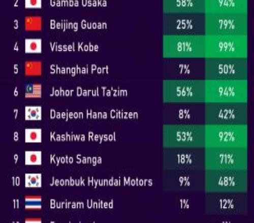外媒列亚冠精英出线概率：国安79%，海港50%，日本5队全部出线
