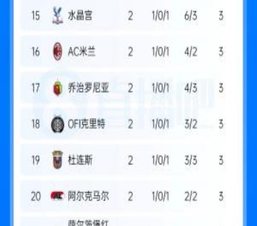 欧联积分榜：尤文绝杀领跑药厂第2樱桃第5米兰第16