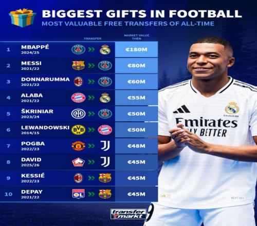 免签球员德转身价排名：姆巴佩1.8亿欧居首，梅西8000万欧次席